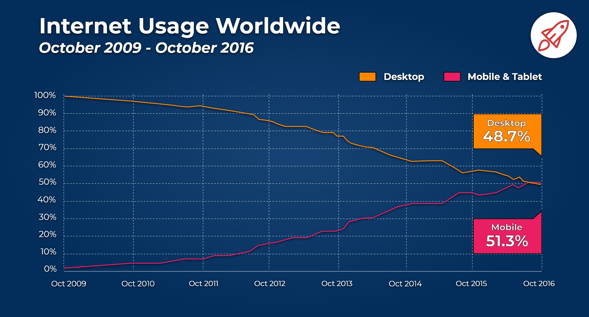 Internet Usage Worldwide