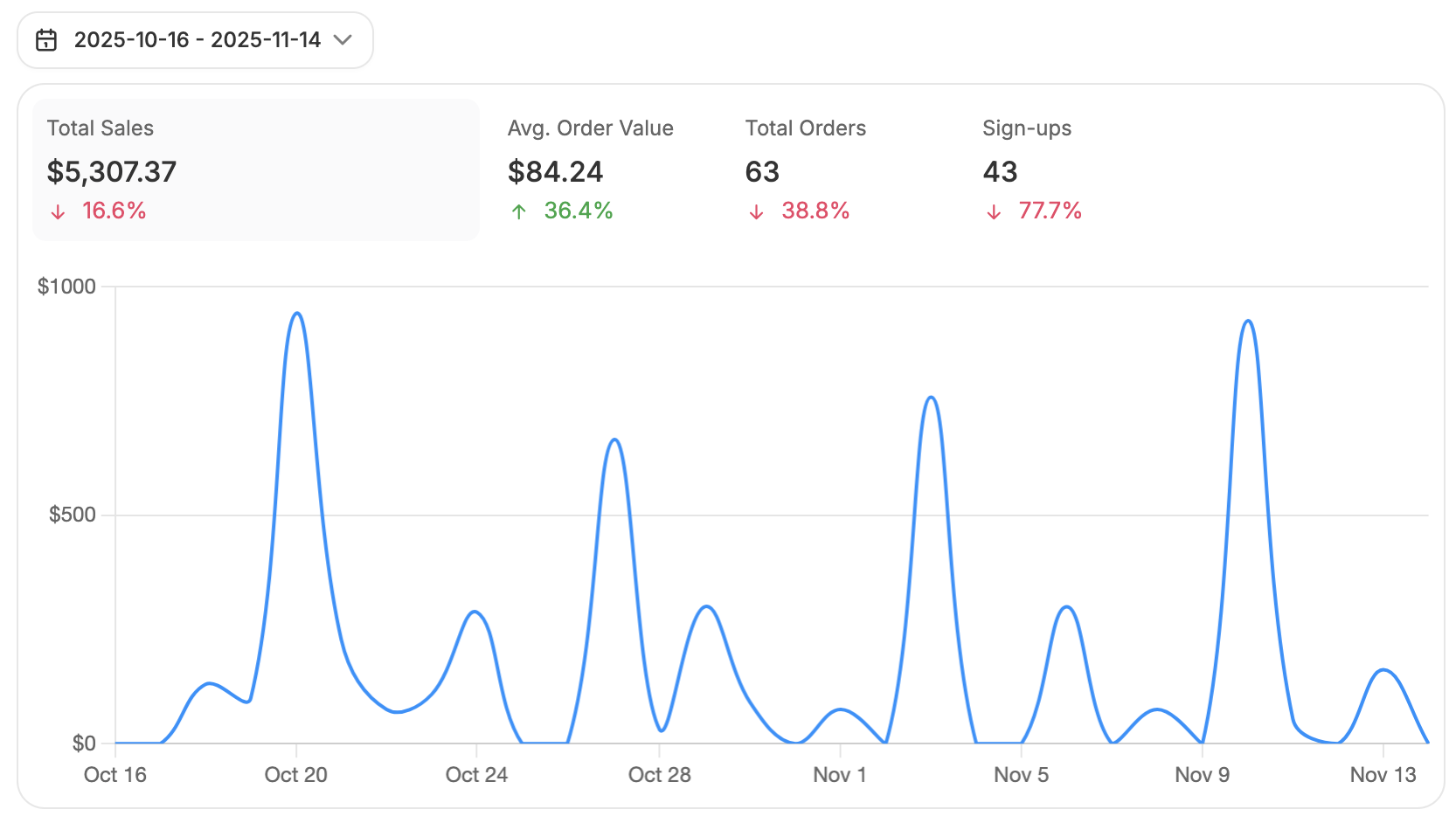 Spree Commerce dashboard analytics